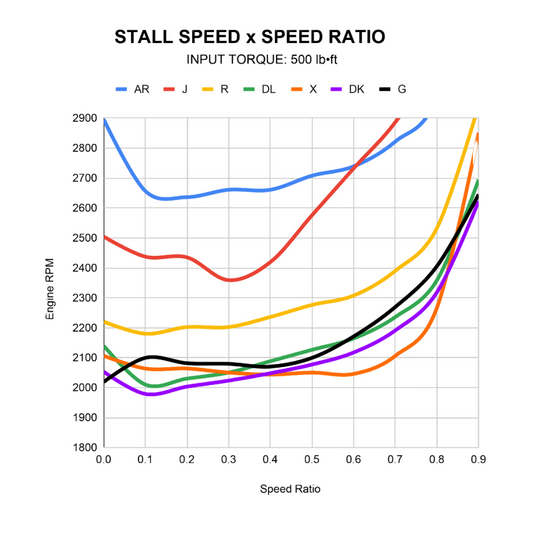 Goerend Allison Triple Disk Torque Converter 2001-2016 Duramax