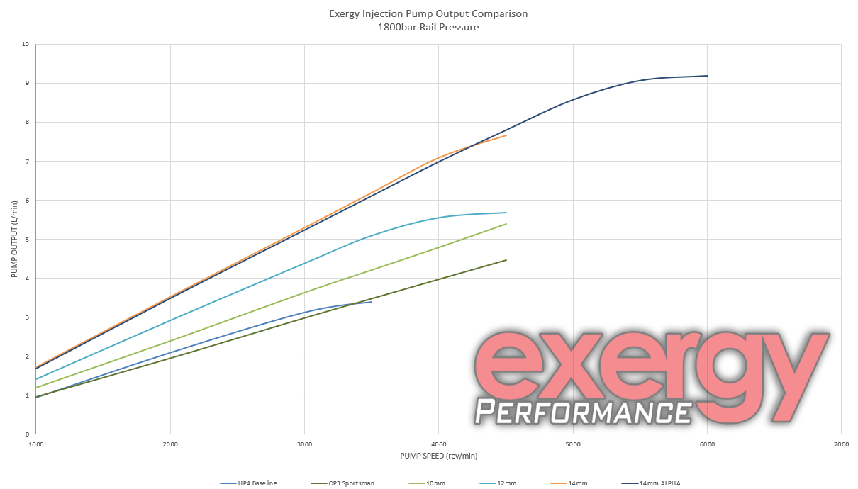 Exergy 2017-2027 L5P CP3 Conversion Kit - DP Customs