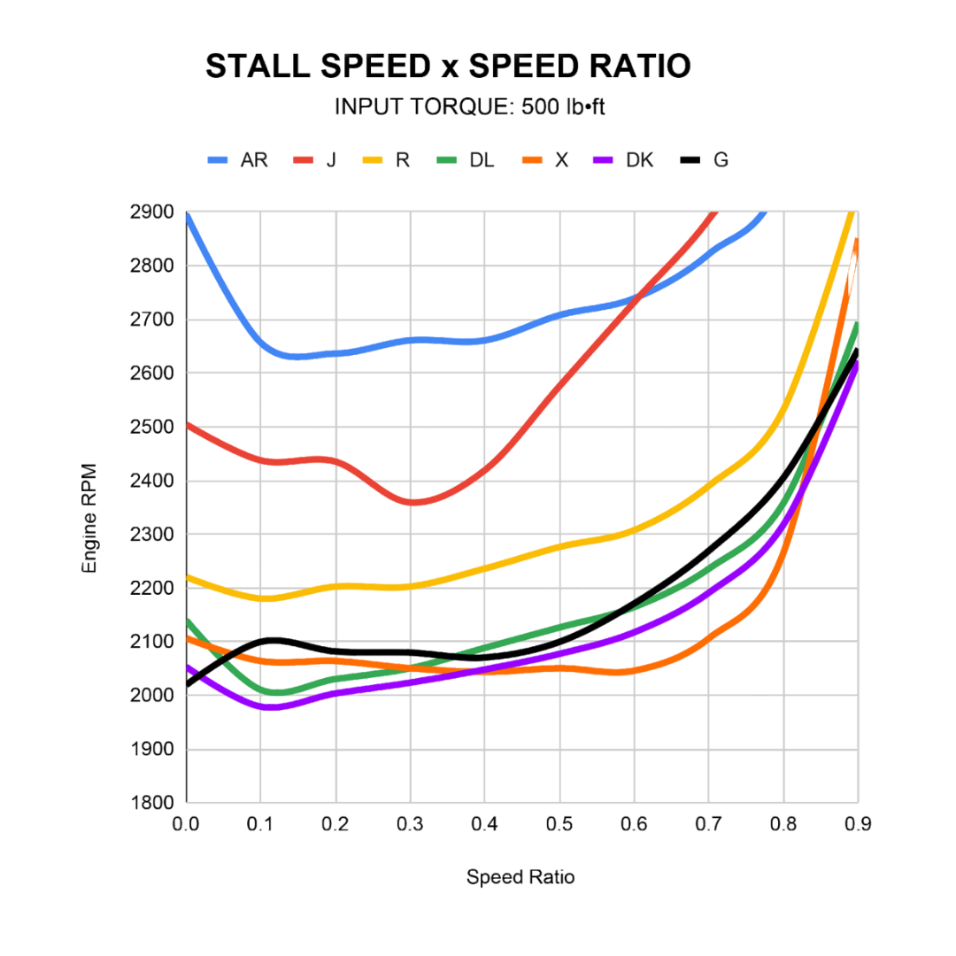 Goerend Allison Triple Disk Torque Converter 2001-2016 Duramax