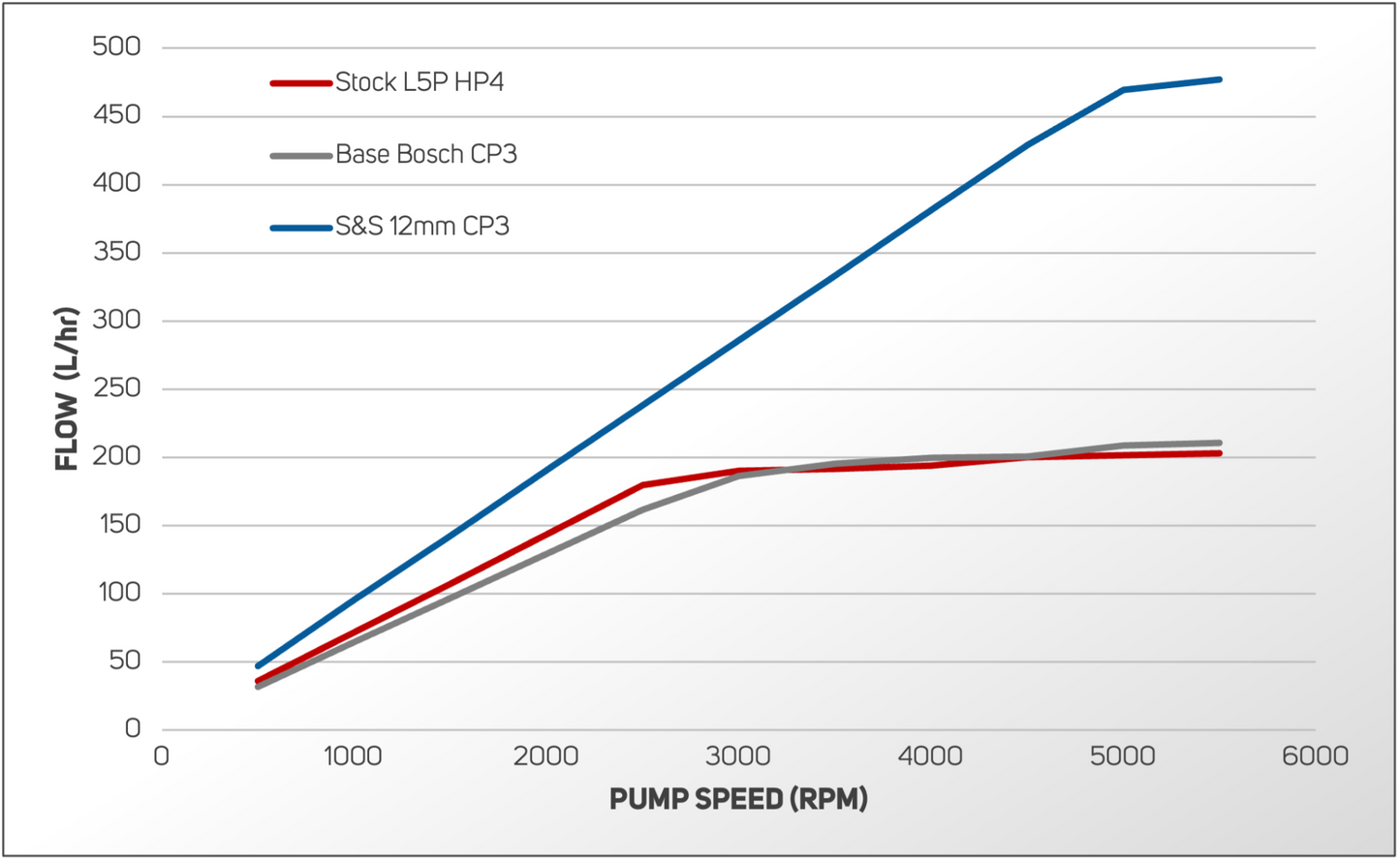 S&S Diesel Motorsport L5P Duramax CP3 conversion pump installed in a diesel engine, showcasing the high-performance component.