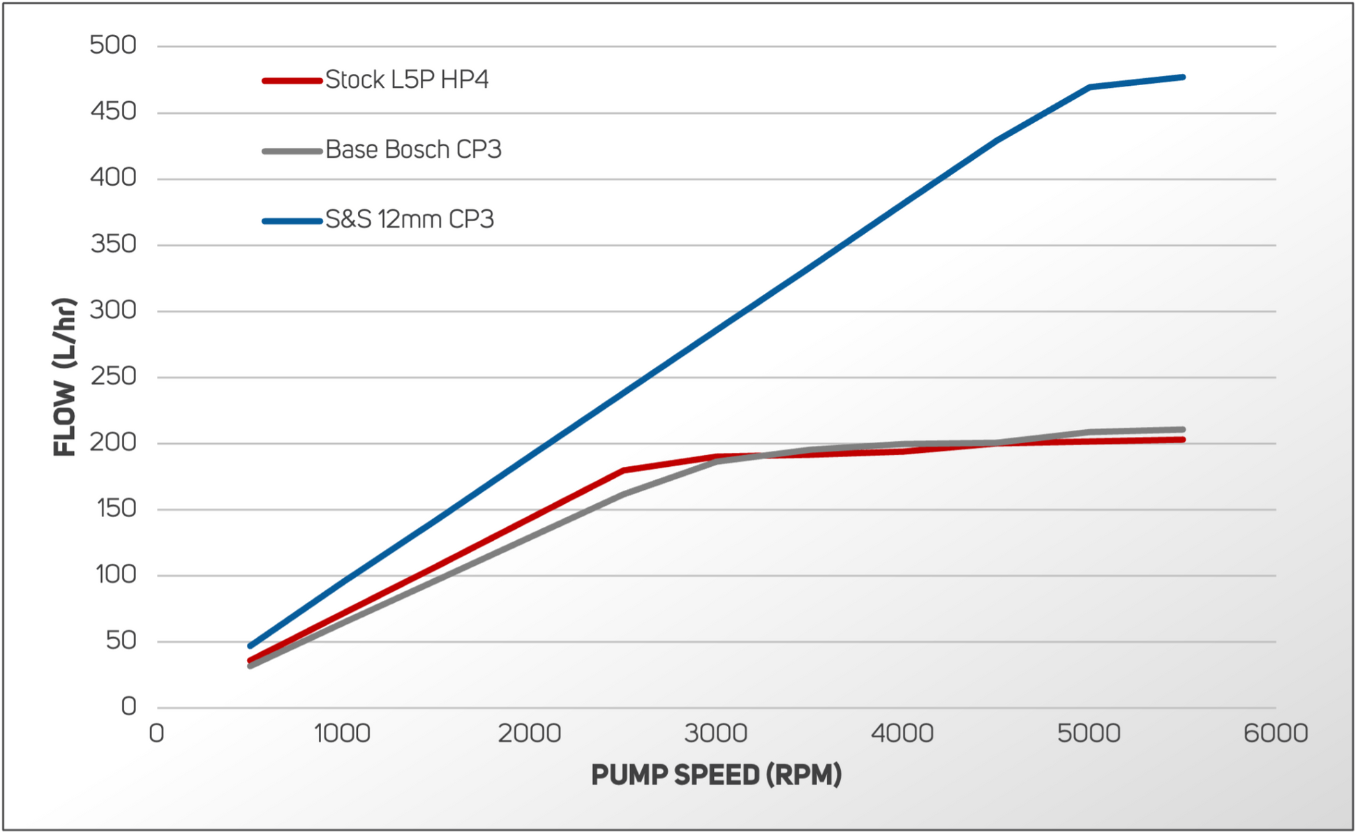 S&S Diesel Motorsport L5P Duramax CP3 conversion pump installed in a diesel engine, showcasing the high-performance component.
