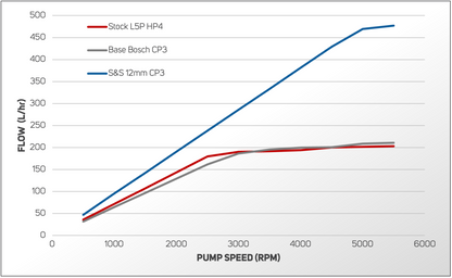 S&S Diesel Motorsport L5P Duramax CP3 conversion pump installed in a diesel engine, showcasing the high-performance component.
